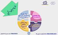 شرایط و راهنمای انواع وام های دانشجویی